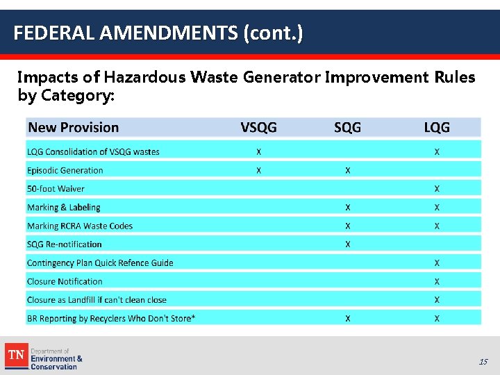 FEDERAL AMENDMENTS (cont. ) Impacts of Hazardous Waste Generator Improvement Rules by Category: 15