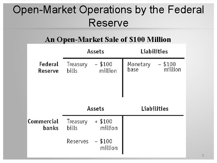 Open-Market Operations by the Federal Reserve An Open-Market Sale of $100 Million 8 