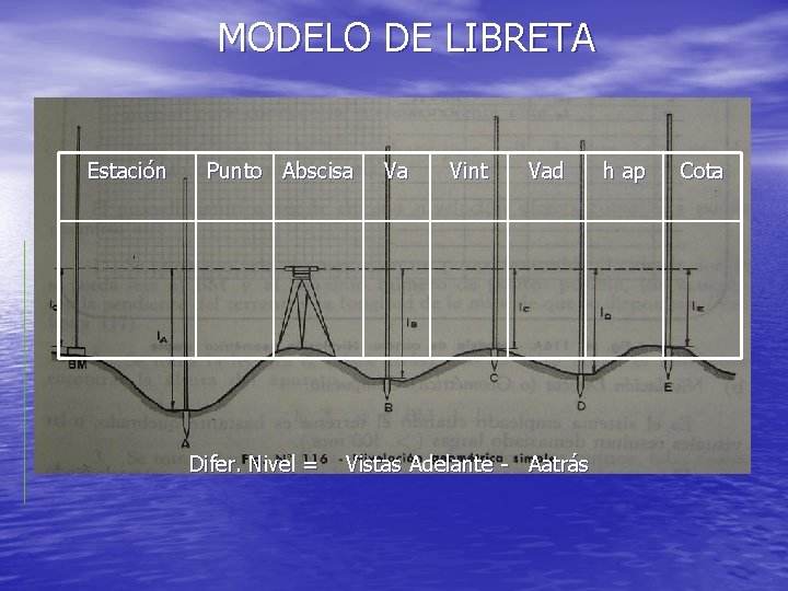 MODELO DE LIBRETA Estación Punto Abscisa Difer. Nivel = Va Vint Vad Vistas Adelante MODELO DE LIBRETA Estación Punto Abscisa Difer. Nivel = Va Vint Vad Vistas Adelante