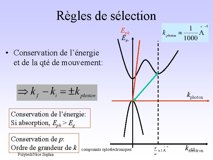 Règles de sélection Eph Ee- • Conservation de l’énergie et de la qté de Règles de sélection Eph Ee- • Conservation de l’énergie et de la qté de