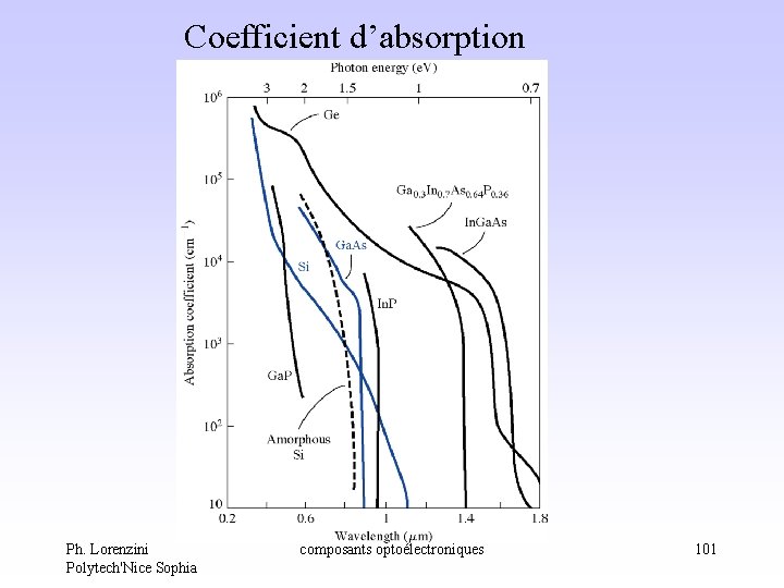 Coefficient d’absorption Ph. Lorenzini Polytech'Nice Sophia composants optoélectroniques 101 Coefficient d’absorption Ph. Lorenzini Polytech'Nice Sophia composants optoélectroniques 101