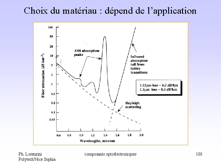 Choix du matériau : dépend de l’application Ph. Lorenzini Polytech'Nice Sophia composants optoélectroniques 108 Choix du matériau : dépend de l’application Ph. Lorenzini Polytech'Nice Sophia composants optoélectroniques 108