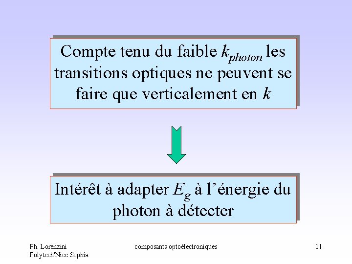 Compte tenu du faible kphoton les transitions optiques ne peuvent se faire que verticalement Compte tenu du faible kphoton les transitions optiques ne peuvent se faire que verticalement