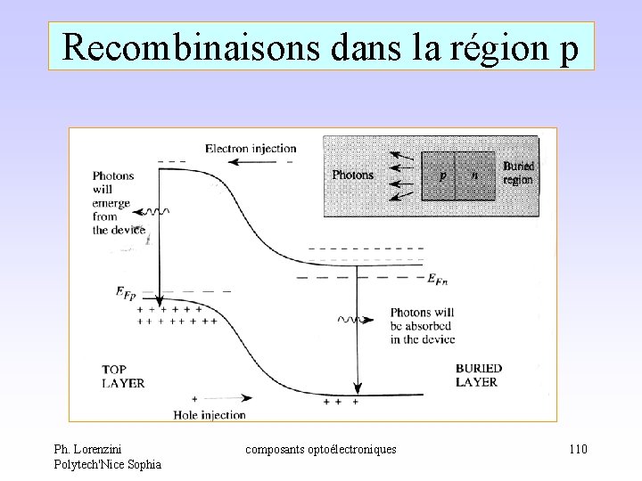 Recombinaisons dans la région p Ph. Lorenzini Polytech'Nice Sophia composants optoélectroniques 110 Recombinaisons dans la région p Ph. Lorenzini Polytech'Nice Sophia composants optoélectroniques 110