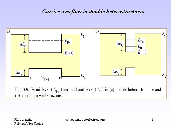Carrier overflow in double heterostructures Ph. Lorenzini Polytech'Nice Sophia composants optoélectroniques 114 Carrier overflow in double heterostructures Ph. Lorenzini Polytech'Nice Sophia composants optoélectroniques 114