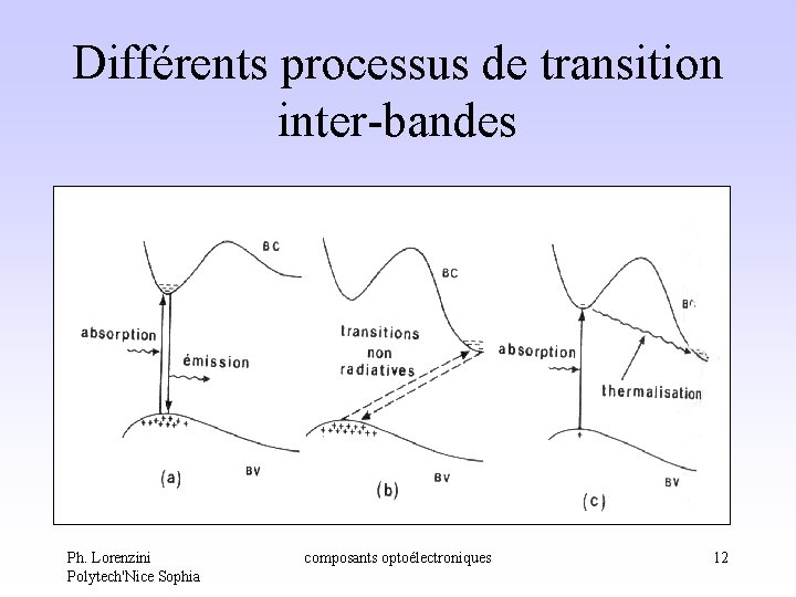 Différents processus de transition inter-bandes Ph. Lorenzini Polytech'Nice Sophia composants optoélectroniques 12 Différents processus de transition inter-bandes Ph. Lorenzini Polytech'Nice Sophia composants optoélectroniques 12