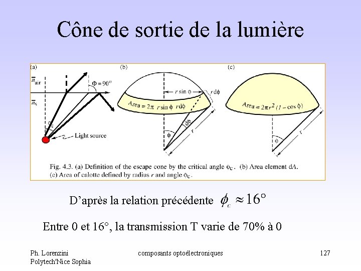 Cône de sortie de la lumière D’après la relation précédente Entre 0 et 16°, Cône de sortie de la lumière D’après la relation précédente Entre 0 et 16°,