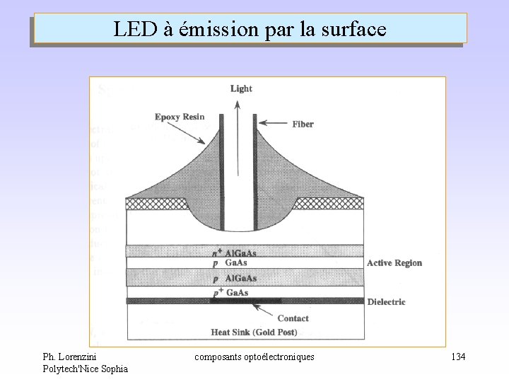 LED à émission par la surface Ph. Lorenzini Polytech'Nice Sophia composants optoélectroniques 134 LED à émission par la surface Ph. Lorenzini Polytech'Nice Sophia composants optoélectroniques 134