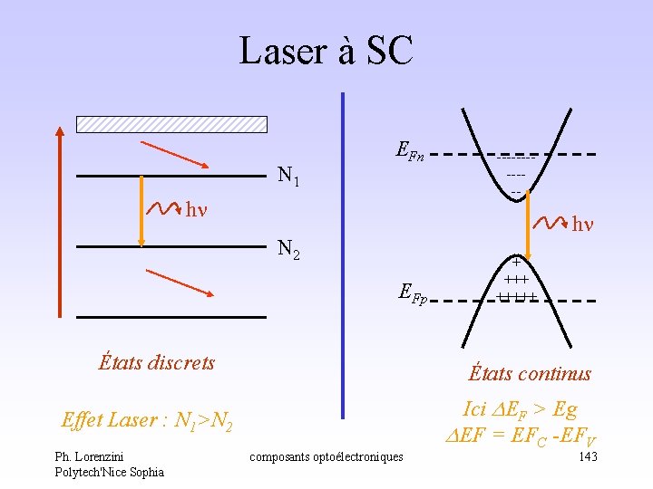 Laser à SC N 1 EFn h h N 2 EFp États discrets + Laser à SC N 1 EFn h h N 2 EFp États discrets +