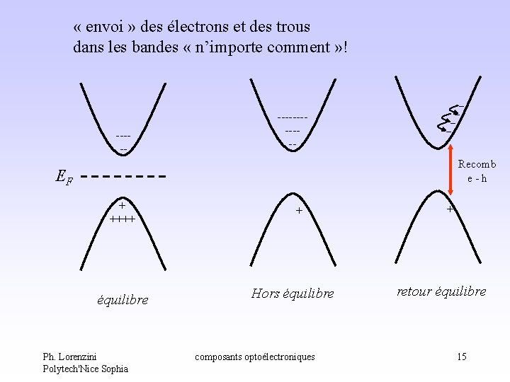 « envoi » des électrons et des trous dans les bandes « n’importe « envoi » des électrons et des trous dans les bandes « n’importe