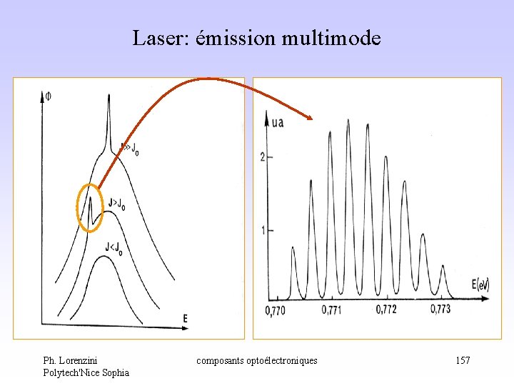 Laser: émission multimode Ph. Lorenzini Polytech'Nice Sophia composants optoélectroniques 157 Laser: émission multimode Ph. Lorenzini Polytech'Nice Sophia composants optoélectroniques 157