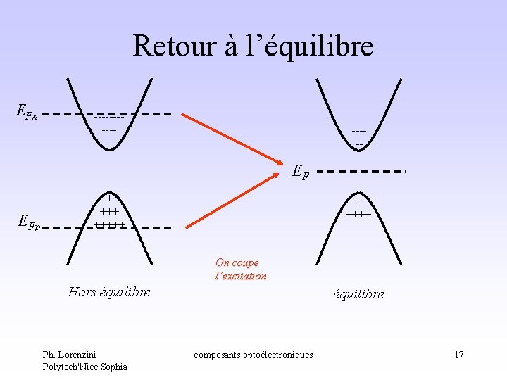 Retour à l’équilibre EFn ------ EF EFp + +++++ + ++++ On coupe l’excitation Retour à l’équilibre EFn ------ EF EFp + +++++ + ++++ On coupe l’excitation