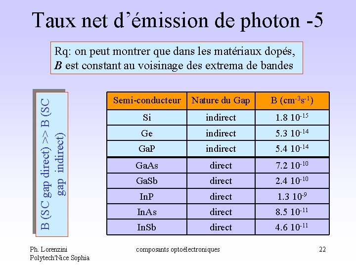 Taux net d’émission de photon -5 B (SC gap direct) >> B (SC gap Taux net d’émission de photon -5 B (SC gap direct) >> B (SC gap