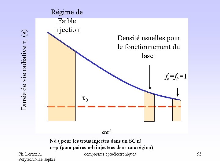 Durée de vie radiative tr (s) Régime de Faible injection Densité usuelles pour le Durée de vie radiative tr (s) Régime de Faible injection Densité usuelles pour le