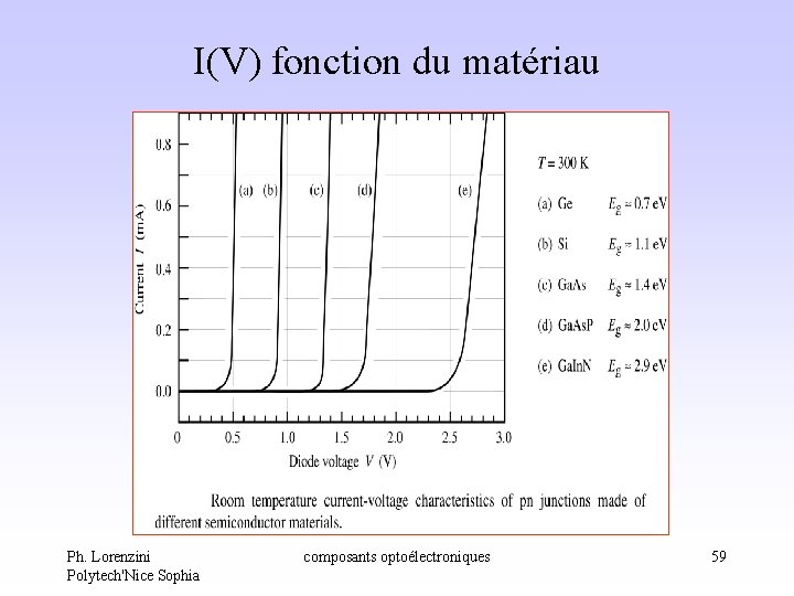 I(V) fonction du matériau Ph. Lorenzini Polytech'Nice Sophia composants optoélectroniques 59 I(V) fonction du matériau Ph. Lorenzini Polytech'Nice Sophia composants optoélectroniques 59