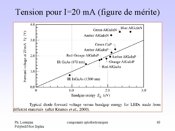 Tension pour I=20 m. A (figure de mérite) Ph. Lorenzini Polytech'Nice Sophia composants optoélectroniques Tension pour I=20 m. A (figure de mérite) Ph. Lorenzini Polytech'Nice Sophia composants optoélectroniques
