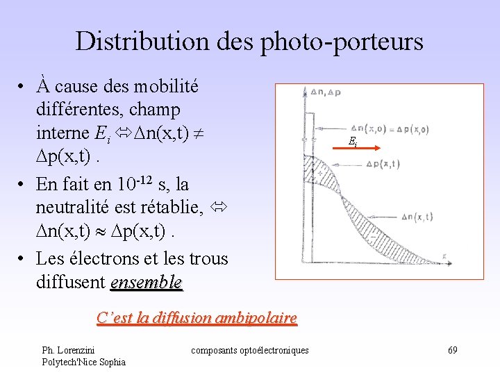 Distribution des photo-porteurs • À cause des mobilité différentes, champ interne Ei n(x, t) Distribution des photo-porteurs • À cause des mobilité différentes, champ interne Ei n(x, t)