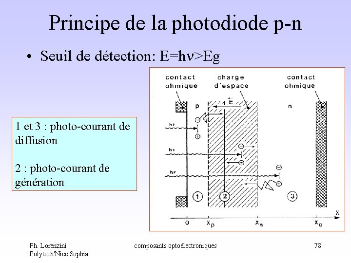 Principe de la photodiode p-n • Seuil de détection: E=h >Eg 1 et 3 Principe de la photodiode p-n • Seuil de détection: E=h >Eg 1 et 3