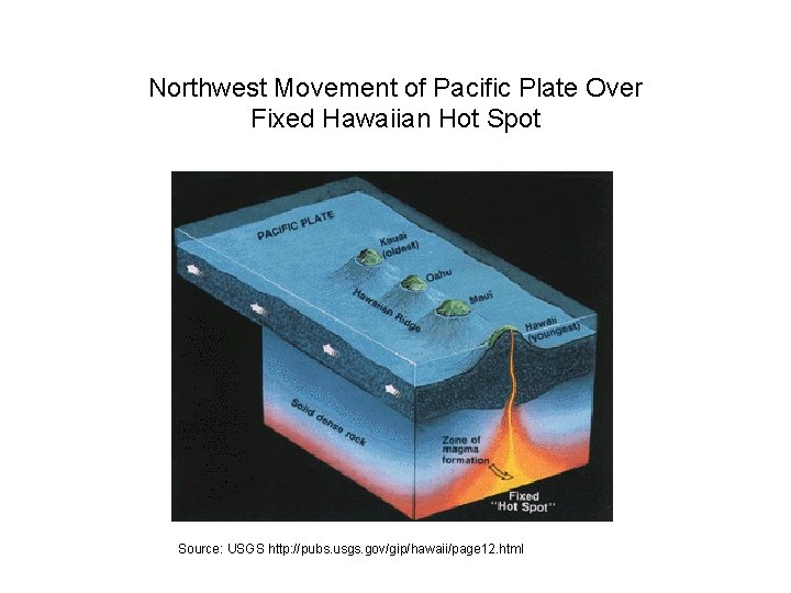 Northwest Movement of Pacific Plate Over Fixed Hawaiian Hot Spot Source: USGS http: //pubs.