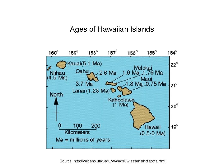 Ages of Hawaiian Islands Source: http: //volcano. und. edu/vwdocs/vwlessons/hotspots. html 