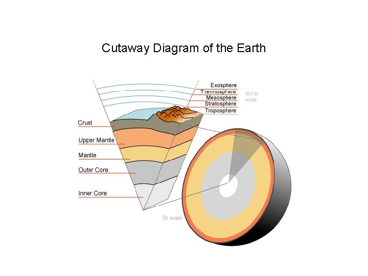 Cutaway Diagram of the Earth 