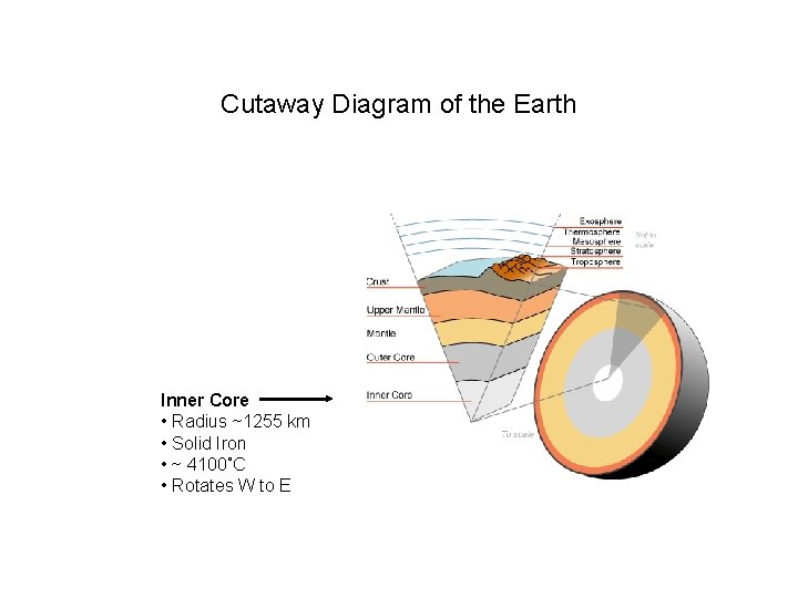 Cutaway Diagram of the Earth Inner Core • Radius ~1255 km • Solid Iron