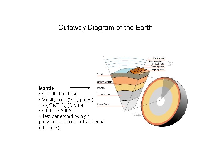 Cutaway Diagram of the Earth Mantle • ~2, 800 km thick • Mostly solid