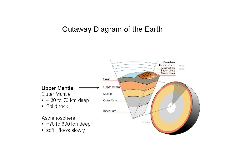 Cutaway Diagram of the Earth Upper Mantle Outer Mantle • ~ 30 to 70