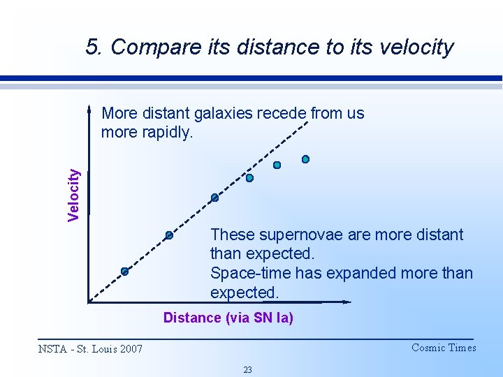 5. Compare its distance to its velocity Velocity More distant galaxies recede from us