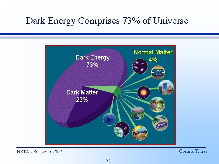 Dark Energy Comprises 73% of Universe Dark Energy 73% “Normal Matter” 4% Dark Matter