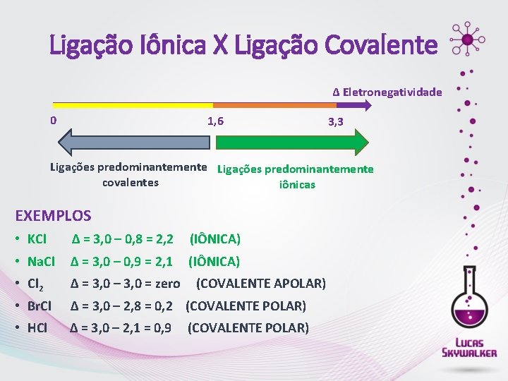 Ligação Iônica X Ligação Covalente ∆ Eletronegatividade 0 1, 6 3, 3 Ligações predominantemente