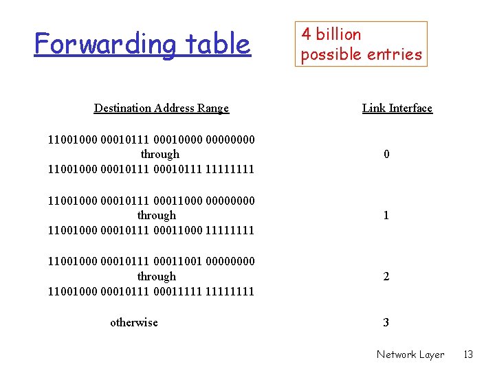 Forwarding table Destination Address Range 4 billion possible entries Link Interface 11001000 00010111 00010000 Forwarding table Destination Address Range 4 billion possible entries Link Interface 11001000 00010111 00010000