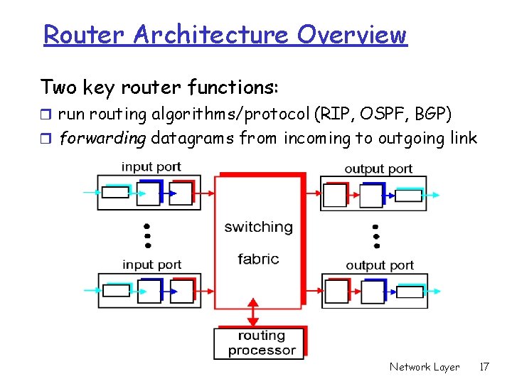 Router Architecture Overview Two key router functions: r run routing algorithms/protocol (RIP, OSPF, BGP) Router Architecture Overview Two key router functions: r run routing algorithms/protocol (RIP, OSPF, BGP)