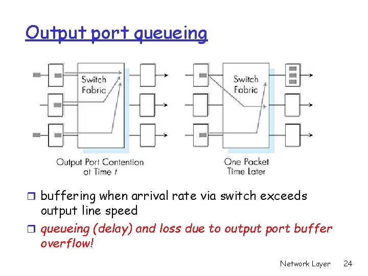 Output port queueing r buffering when arrival rate via switch exceeds output line speed Output port queueing r buffering when arrival rate via switch exceeds output line speed