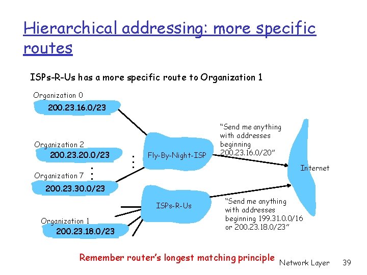 Hierarchical addressing: more specific routes ISPs-R-Us has a more specific route to Organization 1 Hierarchical addressing: more specific routes ISPs-R-Us has a more specific route to Organization 1