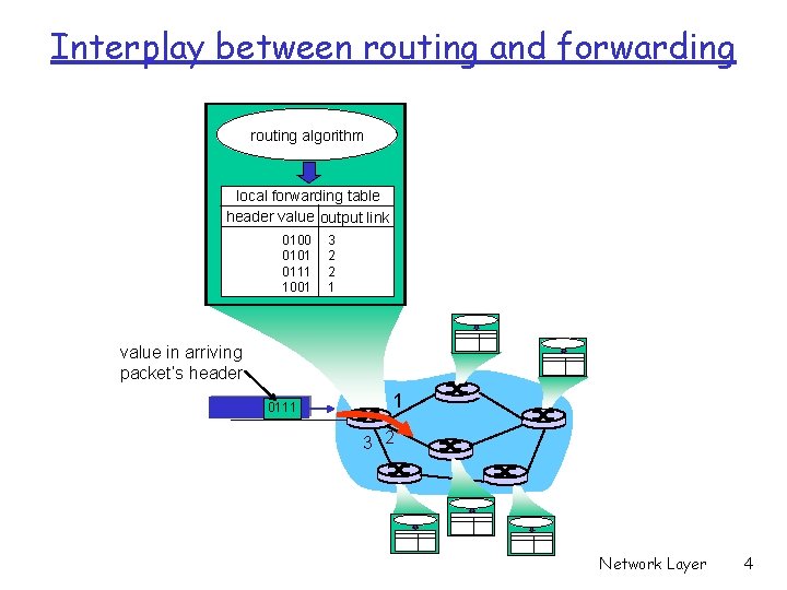 Interplay between routing and forwarding routing algorithm local forwarding table header value output link Interplay between routing and forwarding routing algorithm local forwarding table header value output link
