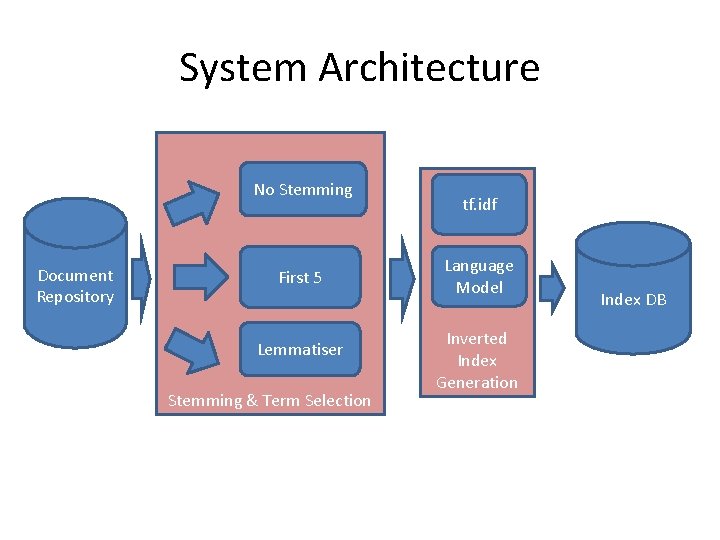 System Architecture No Stemming Document Repository First 5 Lemmatiser Stemming & Term Selection tf.