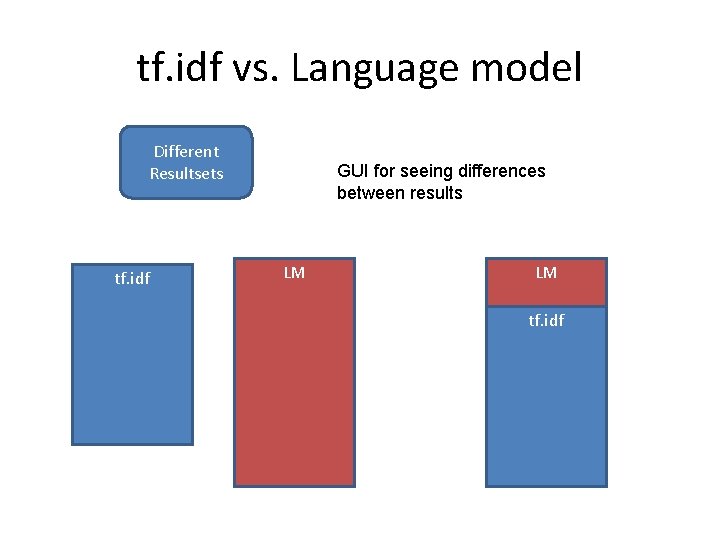 tf. idf vs. Language model Different Resultsets tf. idf GUI for seeing differences between