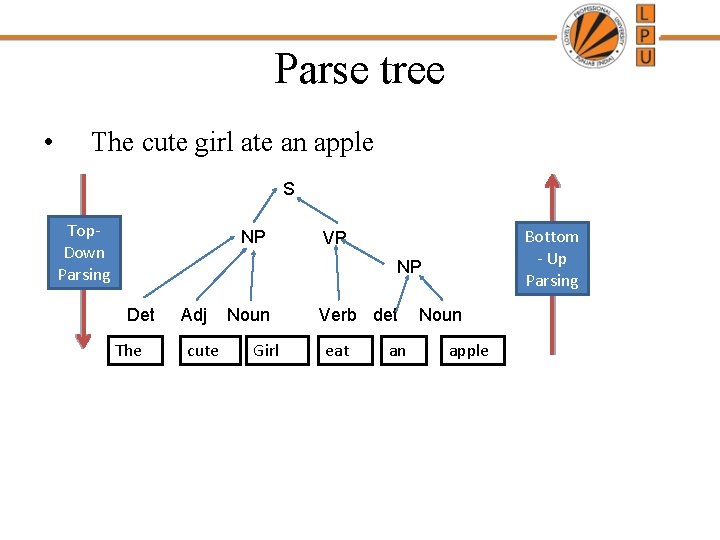Parse tree • The cute girl ate an apple S Top. Down Parsing NP Parse tree • The cute girl ate an apple S Top. Down Parsing NP