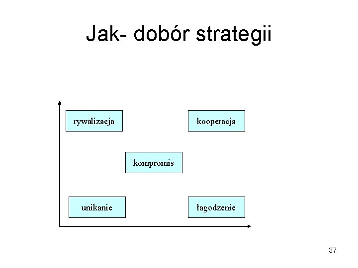 Jak- dobór strategii rywalizacja kooperacja kompromis unikanie łagodzenie 37 