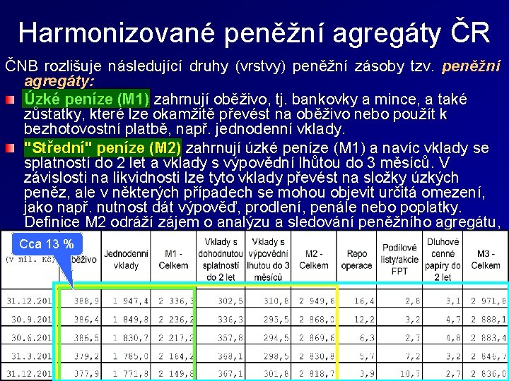 Harmonizované peněžní agregáty ČR ČNB rozlišuje následující druhy (vrstvy) peněžní zásoby tzv. peněžní agregáty: