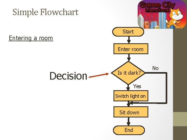 Simple Flowchart Entering a room Start Enter room Decision Is it dark? Yes Switch