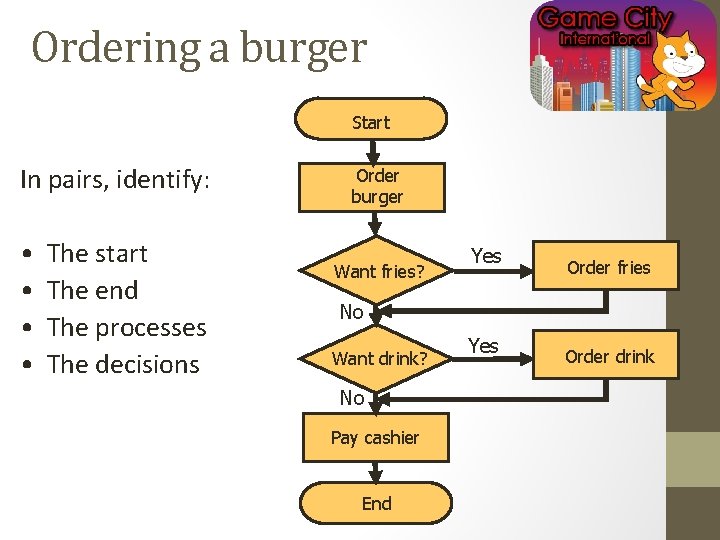 Ordering a burger Start In pairs, identify: • • The start The end The