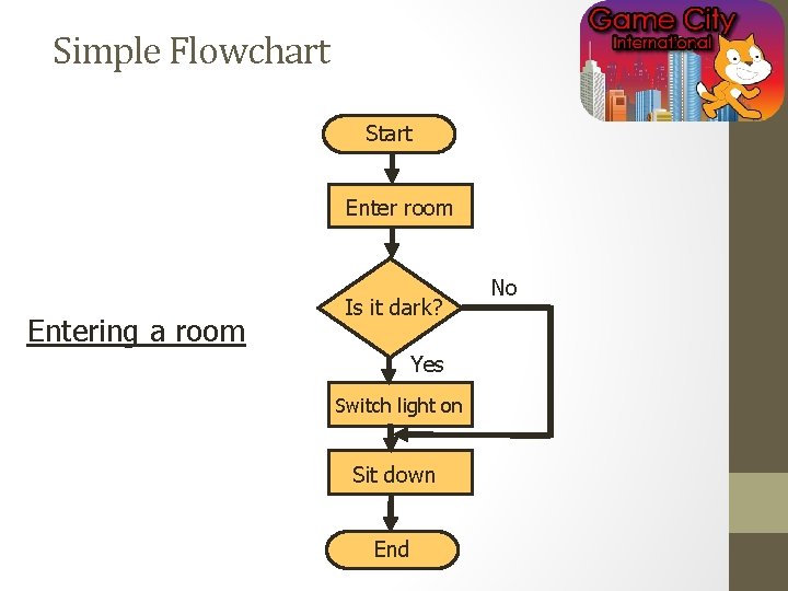 Simple Flowchart Start Enter room Entering a room Is it dark? Yes Switch light Simple Flowchart Start Enter room Entering a room Is it dark? Yes Switch light