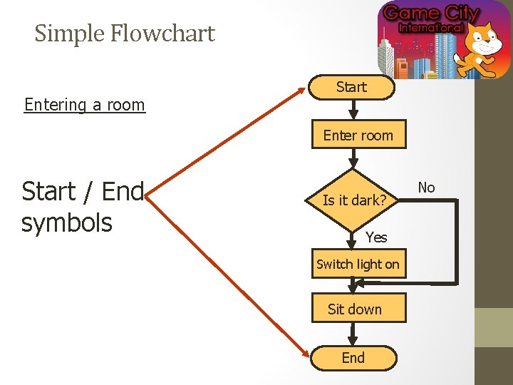 Simple Flowchart Entering a room Start Enter room Start / End symbols Is it