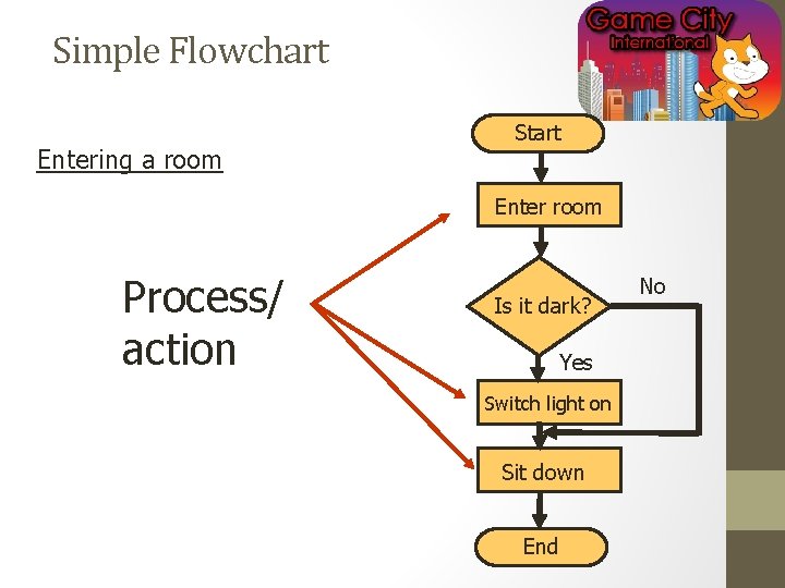 Simple Flowchart Entering a room Start Enter room Process/ action Is it dark? Yes