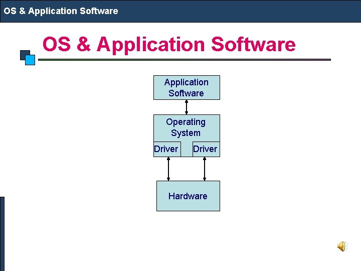 OS & Application Software Operating System Driver Hardware 