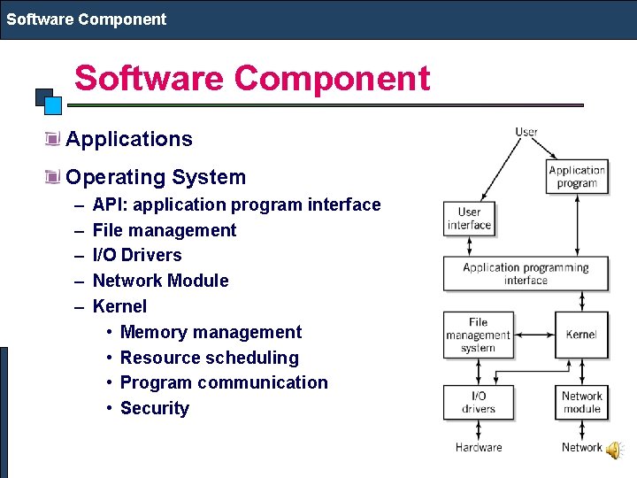 Software Component Applications Operating System – – – API: application program interface File management