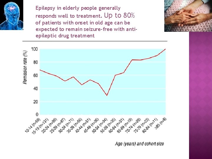 Epilepsy in elderly people generally responds well to treatment. Up to 80% of patients