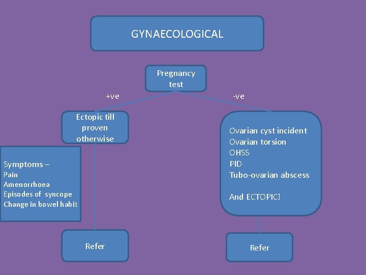 GYNAECOLOGICAL Pregnancy test +ve Ectopic till proven otherwise Symptoms – Pain Amenorrhoea Episodes of